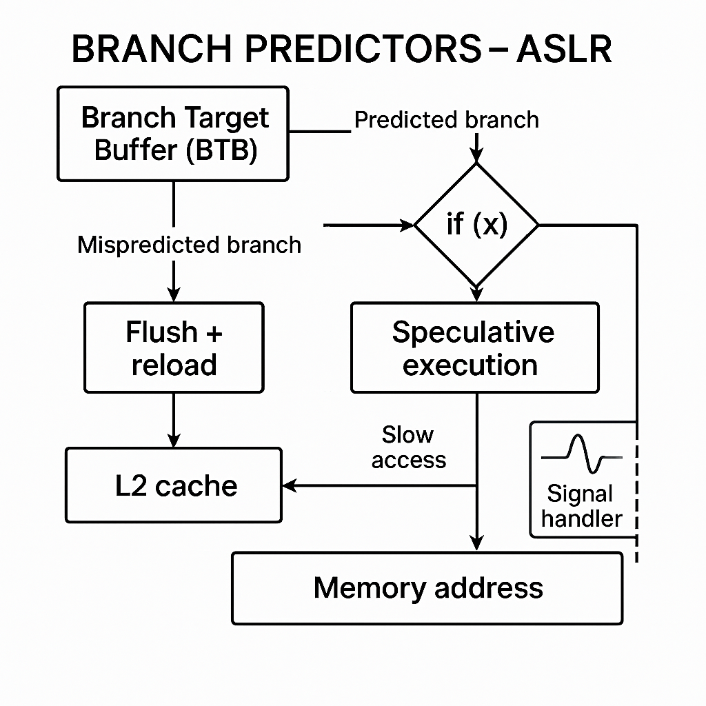 BTB over ASLR diagram