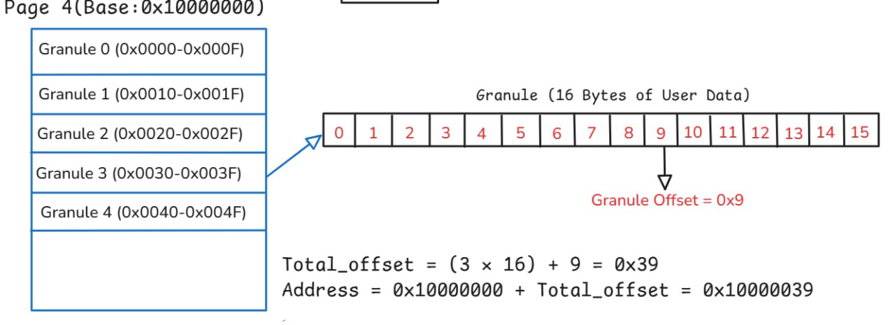 Granule Offset Diagram