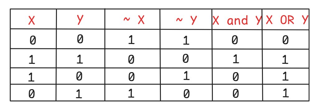 Logic Operations Table