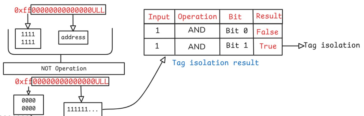 Tag Isolation Diagram